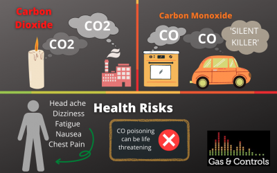 Carbon Monoxide Vs. Carbon Dioxide: Let’s Compare.